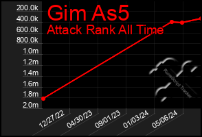 Total Graph of Gim As5