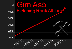 Total Graph of Gim As5