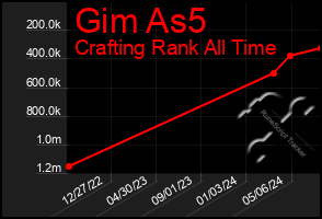 Total Graph of Gim As5