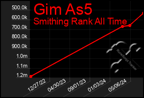 Total Graph of Gim As5