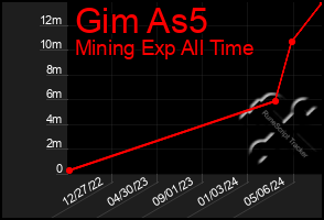 Total Graph of Gim As5