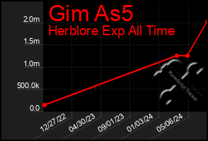 Total Graph of Gim As5