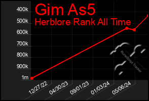 Total Graph of Gim As5