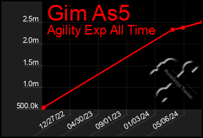 Total Graph of Gim As5