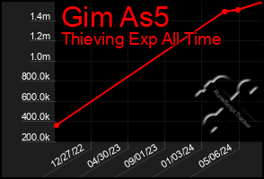 Total Graph of Gim As5