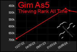 Total Graph of Gim As5