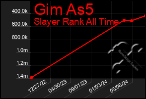 Total Graph of Gim As5