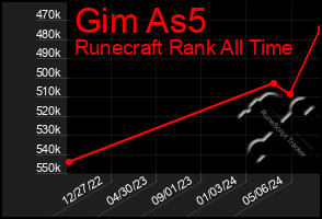 Total Graph of Gim As5