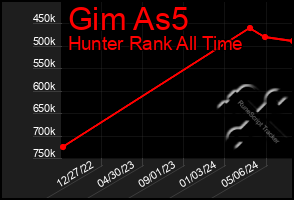 Total Graph of Gim As5