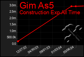 Total Graph of Gim As5