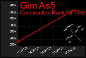 Total Graph of Gim As5