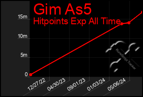 Total Graph of Gim As5