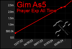 Total Graph of Gim As5