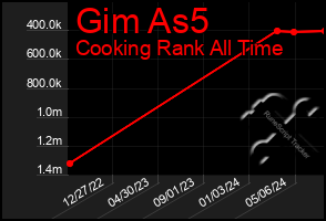 Total Graph of Gim As5