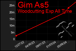 Total Graph of Gim As5