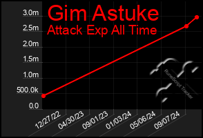 Total Graph of Gim Astuke