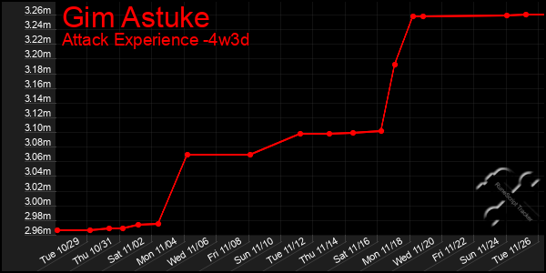 Last 31 Days Graph of Gim Astuke