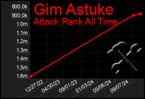 Total Graph of Gim Astuke