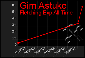 Total Graph of Gim Astuke