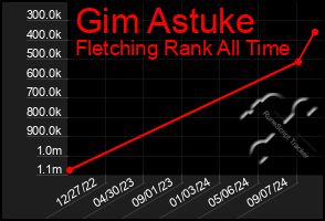 Total Graph of Gim Astuke