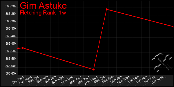 Last 7 Days Graph of Gim Astuke