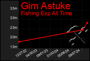 Total Graph of Gim Astuke