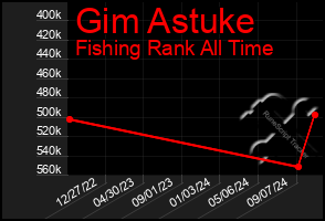 Total Graph of Gim Astuke