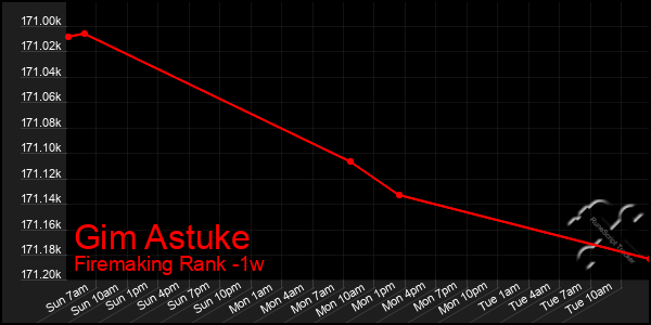 Last 7 Days Graph of Gim Astuke