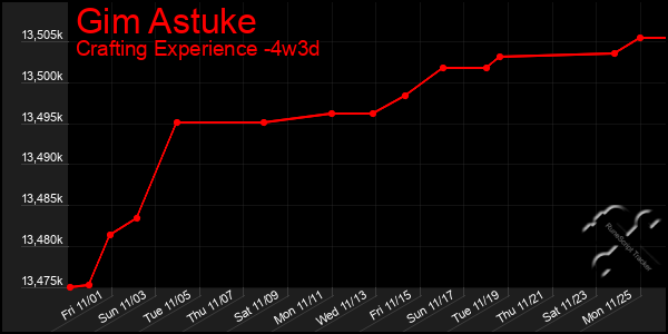 Last 31 Days Graph of Gim Astuke