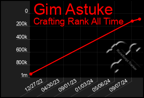 Total Graph of Gim Astuke