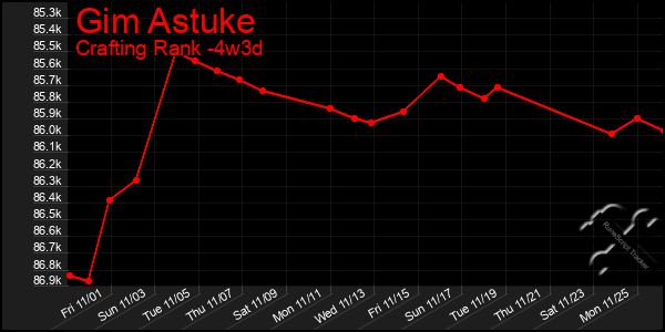 Last 31 Days Graph of Gim Astuke