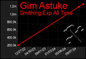 Total Graph of Gim Astuke