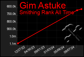 Total Graph of Gim Astuke