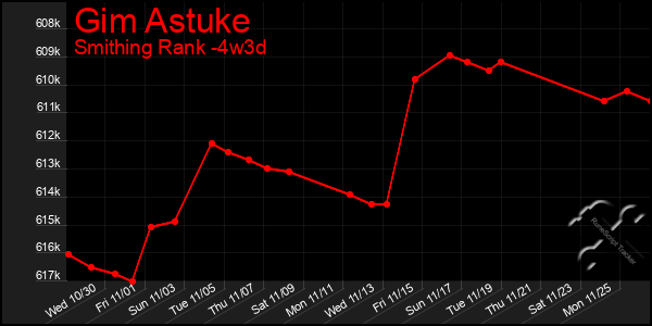 Last 31 Days Graph of Gim Astuke