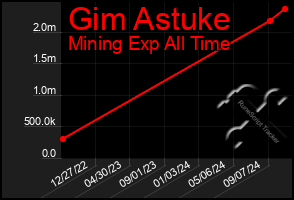 Total Graph of Gim Astuke