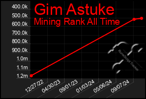 Total Graph of Gim Astuke