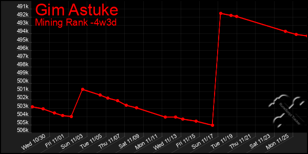 Last 31 Days Graph of Gim Astuke