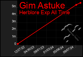 Total Graph of Gim Astuke