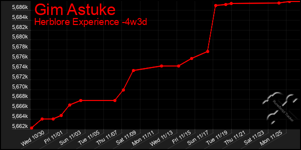 Last 31 Days Graph of Gim Astuke