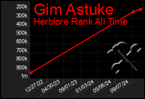 Total Graph of Gim Astuke