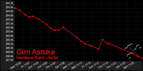 Last 31 Days Graph of Gim Astuke