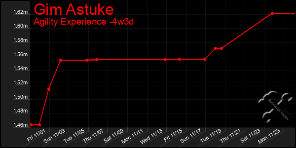 Last 31 Days Graph of Gim Astuke