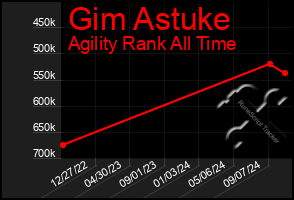 Total Graph of Gim Astuke