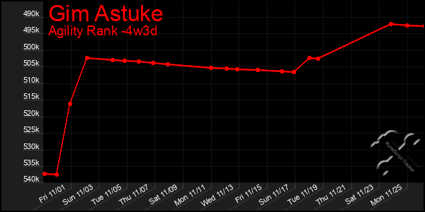 Last 31 Days Graph of Gim Astuke