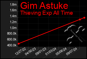 Total Graph of Gim Astuke