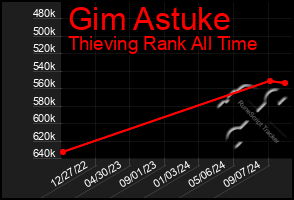 Total Graph of Gim Astuke