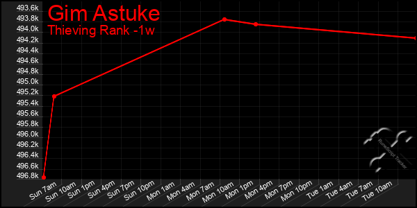 Last 7 Days Graph of Gim Astuke