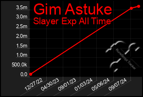 Total Graph of Gim Astuke