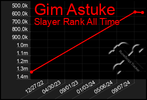 Total Graph of Gim Astuke