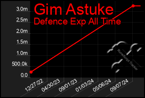 Total Graph of Gim Astuke